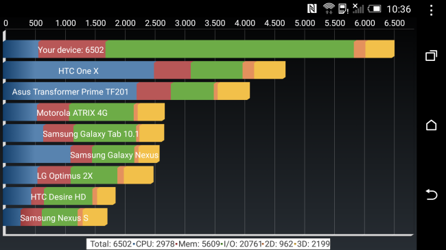 Prueba Quadrant del HTC One M9