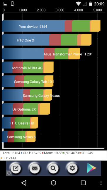 Resultado en Quadrant del Motorola Moto G 4G 2015