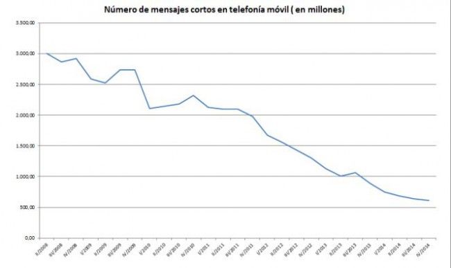 numero de SMS en los últimos años