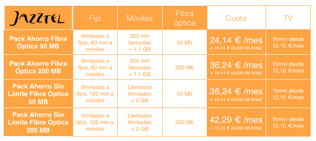 convergentes jazztel