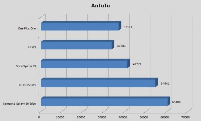 Comparativa AnTuTu del Samsung Galaxy S6 Edge
