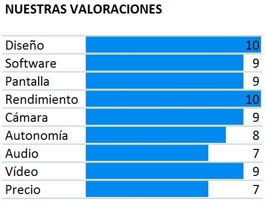 Puntuación Samsung Galaxy S6 Edge