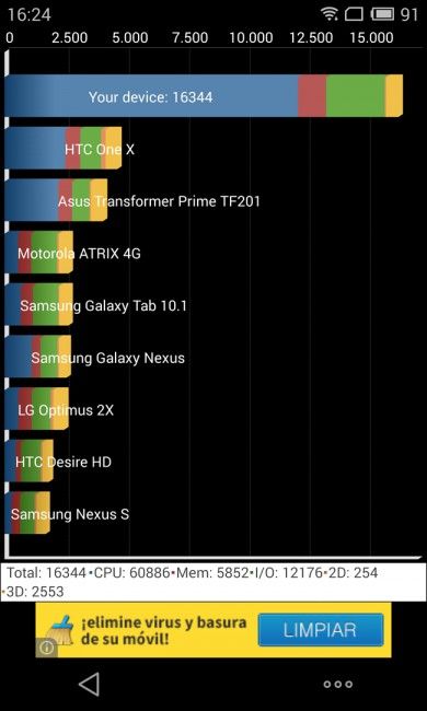 Resultado del Meizu MX4 en Quadrant