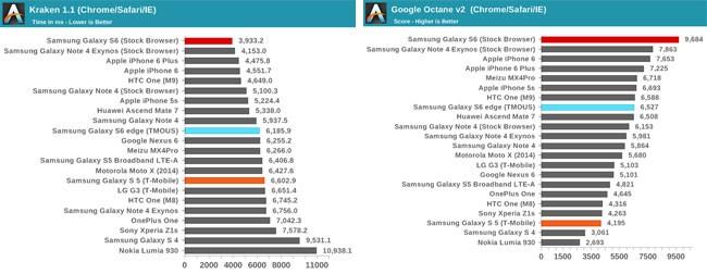Rendimiento del Samsung Galaxy S6