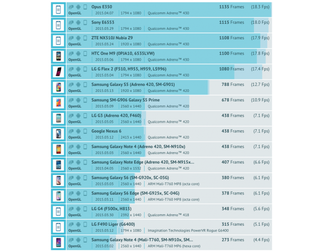 Benchmark GPU Android, Xperia Z4.