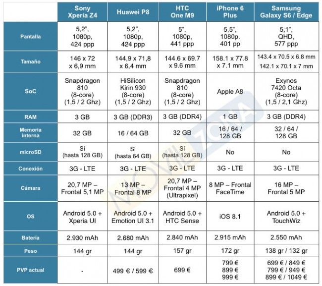comparativa Son Xperia z4 vs galaxy s6 vs htc one m9 vs huawei p8 vs iphone 6 plus