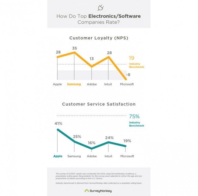 Fidelidad de los compradores por marcas: Samsung, Apple, Microsoft, etc.
