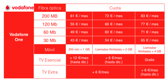 tabla vodafone