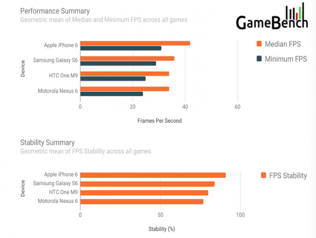 test videojuegos moviles