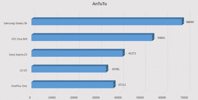 Comparativa del Samsung Galaxy S6