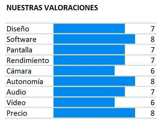 Puntuación del ZTE Blade S6