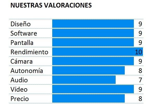 Puntuación del Samsung Galaxy S6