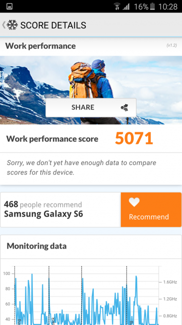 Resultado en PC Mark del Samsung Galaxy S6