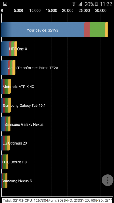 Resultado en Quadrant del Samsung Galaxy S6