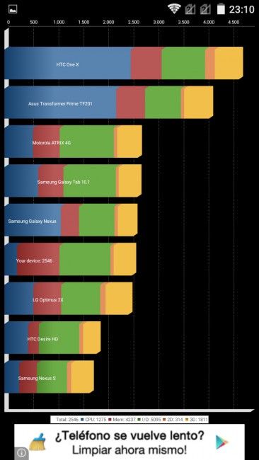 Resultado en Quadrant del ZTE Blade S6