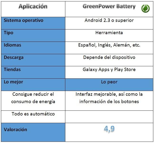 Tabla de GreenPower Battery