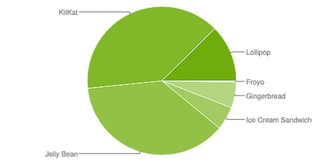 Porcentaje de versiones Android