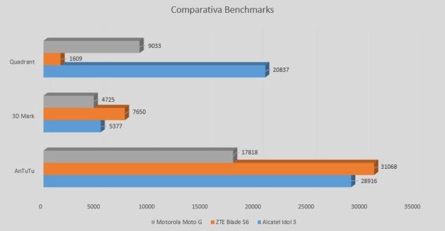 Comparativa Idol 3 de Alcatel
