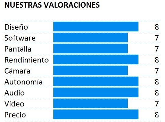 Puntuación Idol 3