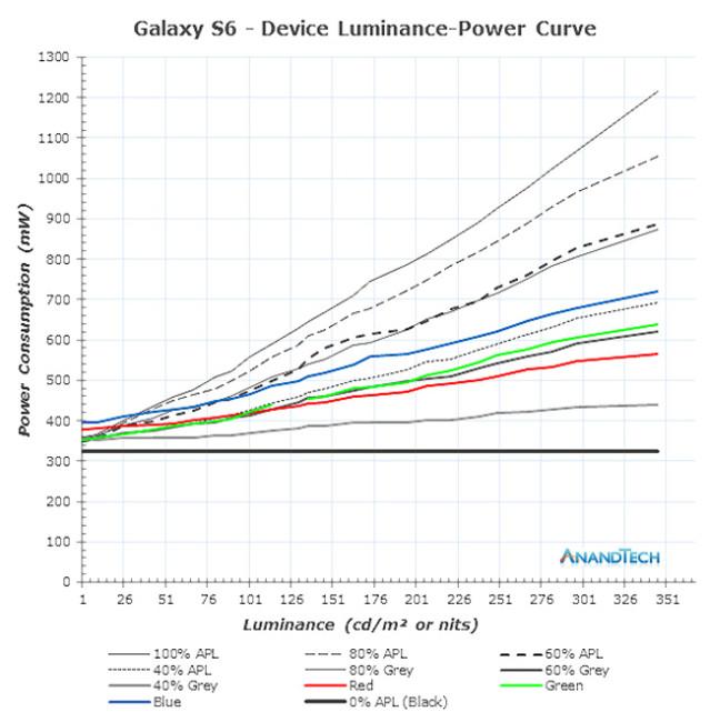 Consumo de panel Super AMOLED del Samsung Galaxy S6