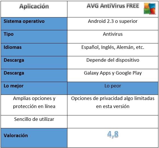 Tabla de AVG AntiVirus FREE