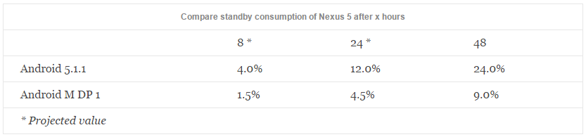 Nexus 5 Doze Android M
