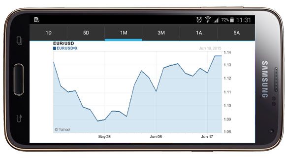 Historial divisas Currency FX