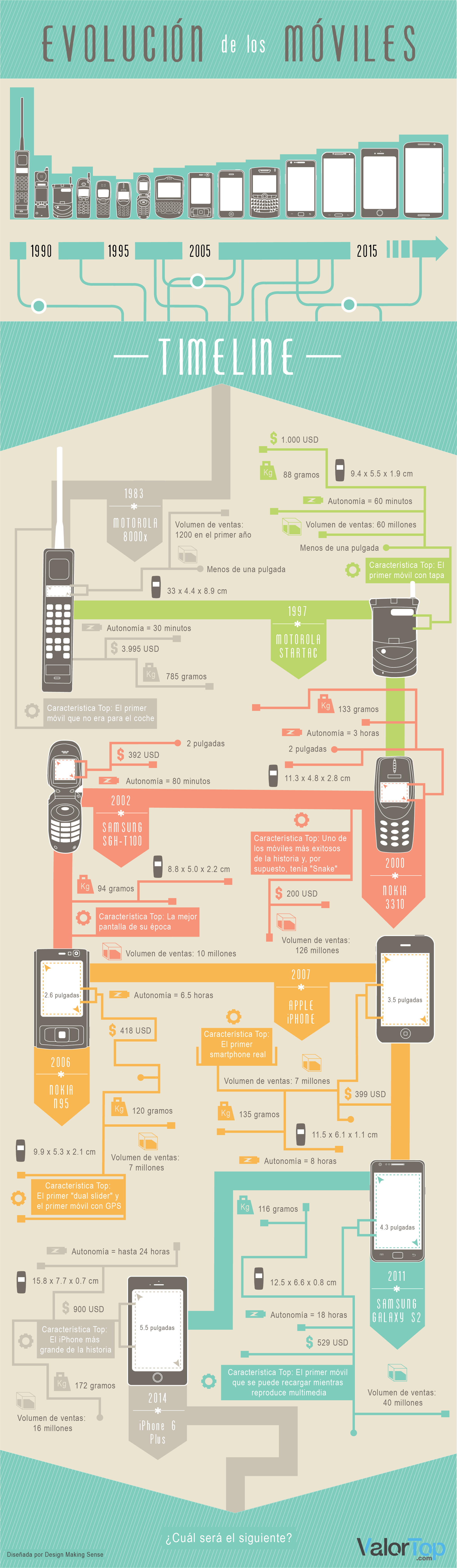 Evolución del precio de los móviles