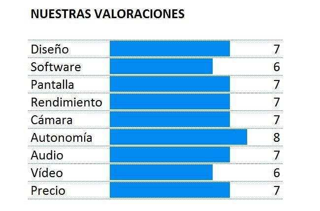 Puntuación del Sony Xperia M4 Aqua