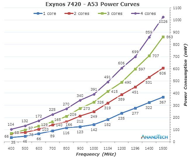 Consumo energetico cluster A53 del procesador Exynos 7420