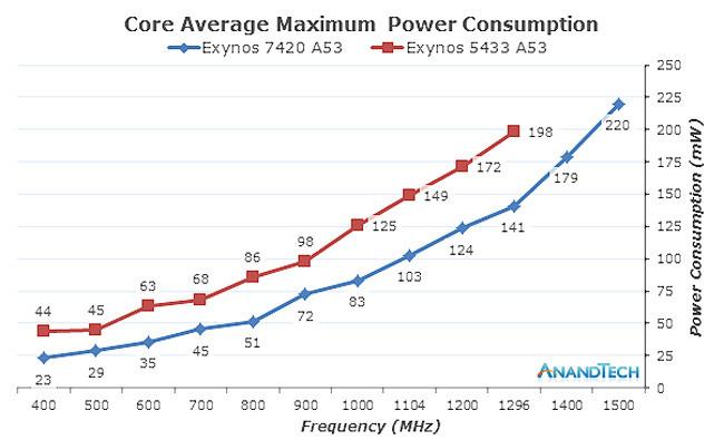 Consumo medio en mW de cada nucleo ARM A53