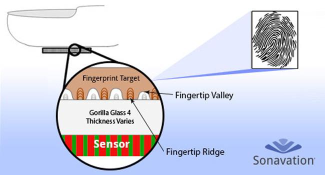 Sensor de huellas integrado en Gorilla Glass 4