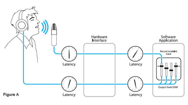 Latencia sonido en Android.
