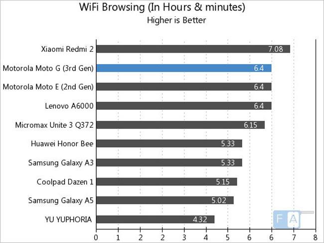 Autonomia del Moto G en navegación Web por WiFi