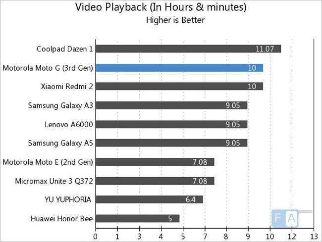 Tiempos de autonomia en reproducción de vídeo