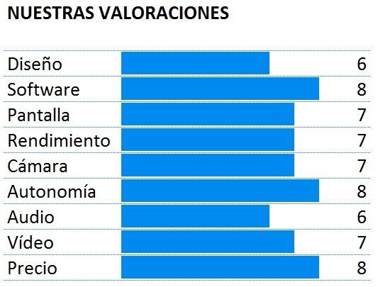 Puntuación del Motorola Moto G 3ª Generación
