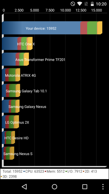 Resultados del Motorola Moto G 3ª Generación en Quadrant