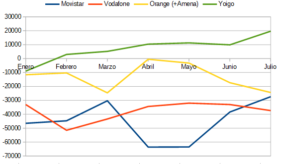 operadoras grafico