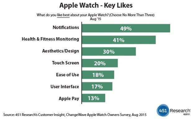 estadística a favor de apple watch
