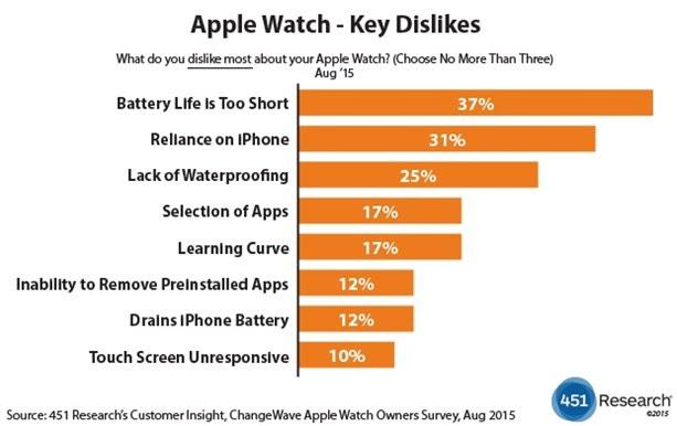 estadística en contra de apple watch
