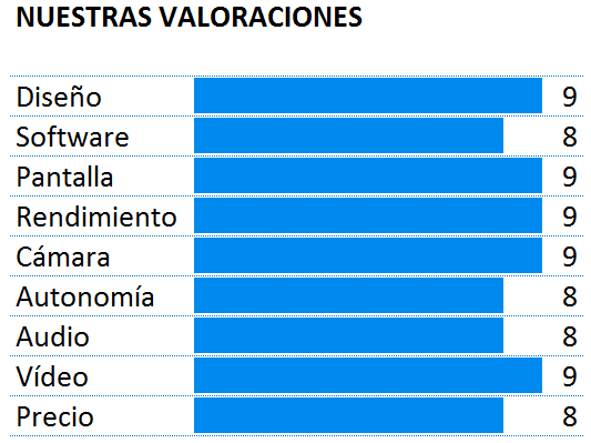 Puntuación del Samsung Galaxy S6 Edge Plus