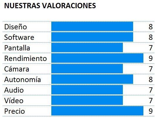Puntuación del teléfono OnePlus 2