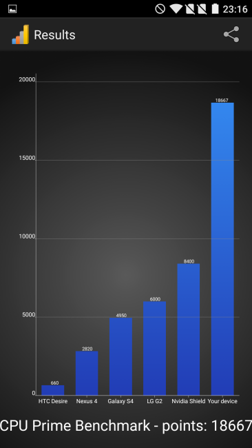 Resultado en CPU Prime del OnePlus 2