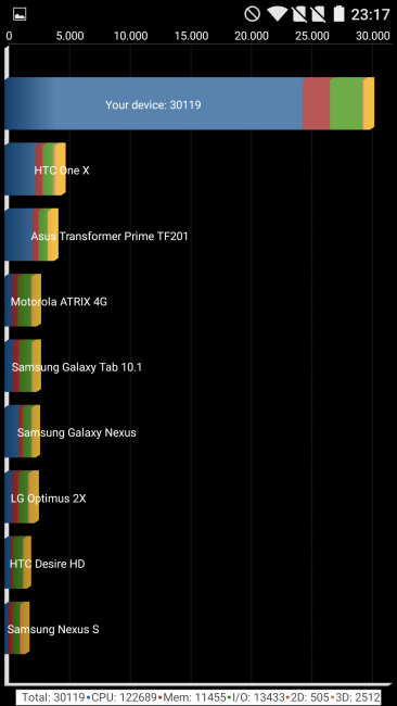 Resultado en Quadrant del OnePlus 2