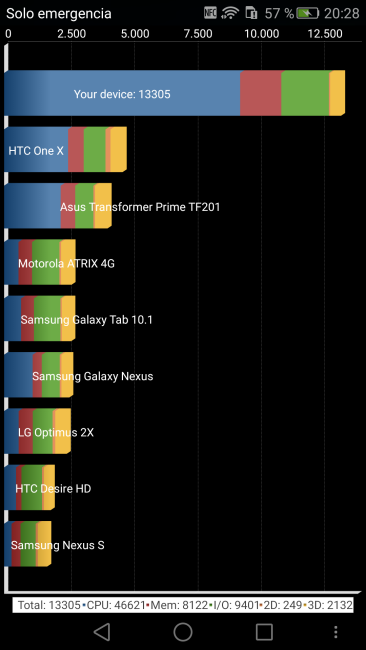 Resultado en Quadrant del Huawei Mate S