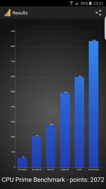 resultado en CPU Prime del Samsung Galaxy S6 Edge Plus