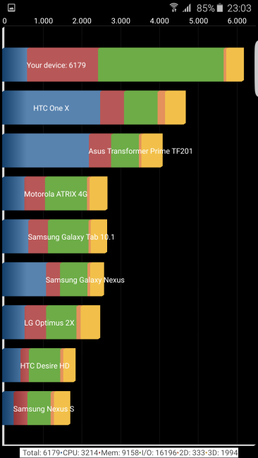 Resultado en Quadrant del Samsung Galaxy S6 Edge Plus
