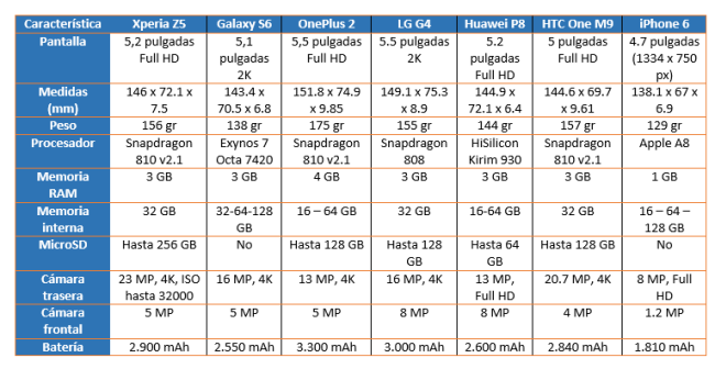 Tabla Sony Xperia Z5 vs competencia
