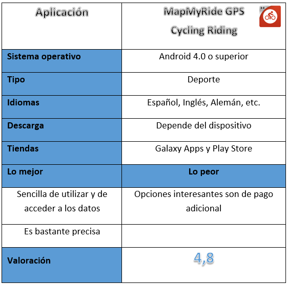 Tabla de la aplicación MapMyRide GPS Cycling Riding
