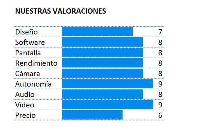 valoraciones de la prueba